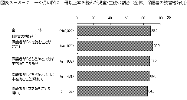 図表3－3－2　一か月の間に1冊以上本を読んだ児童・生徒の割合（全体、保護者の読書嗜好別）