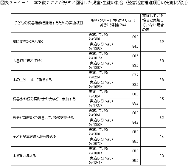 図表3－4－1　本を読むことが好きと回答した児童・生徒の割合（読書活動推進項目の実施状況別）