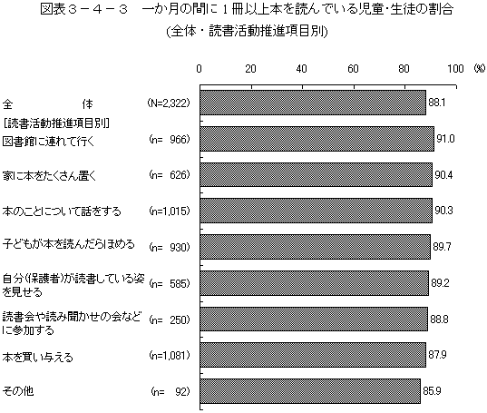 図表3－4－3　一か月の間に1冊以上本を読んでいる児童・生徒の割合