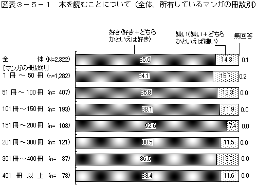 図表3－5－1　本を読むことについて（全体、所有しているマンガの冊数別）