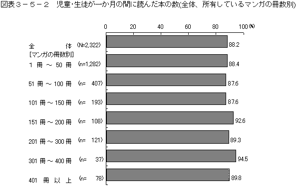 図表3－5－2　児童・生徒が一か月の間に読んだ本の数（全体、所有しているマンガの冊数別）