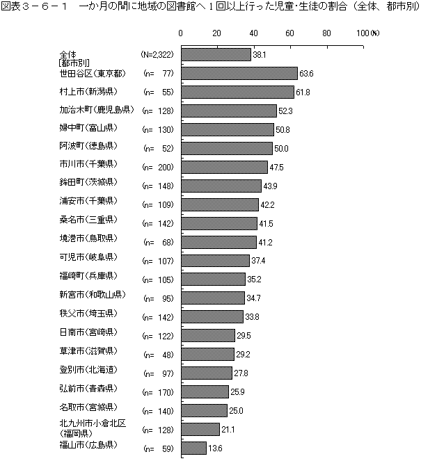 図表3－6－1　一か月の間に地域の図書館へ1回以上行った児童・生徒の割合（全体、都市別）
