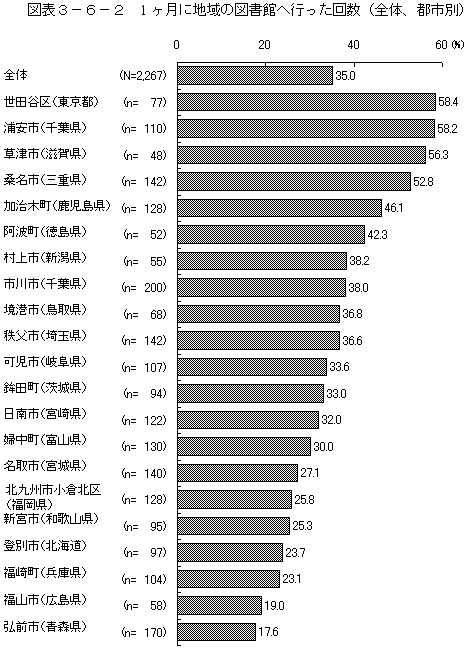 図表3－6－2　1ヶ月に地域の図書館へ行った回数（全体、都市別）