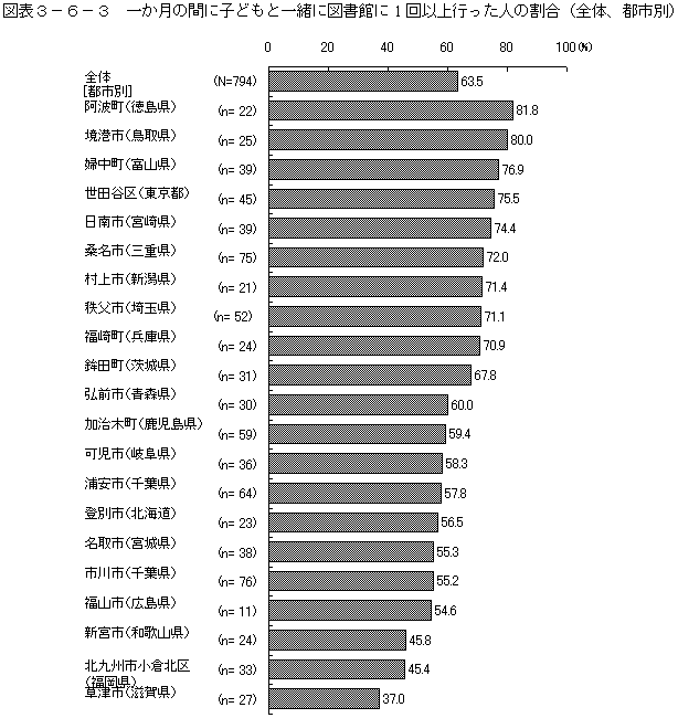 図表3－6－3　一か月の間に子どもと一緒に図書館に1回以上行った人の割合（全体、都市別）