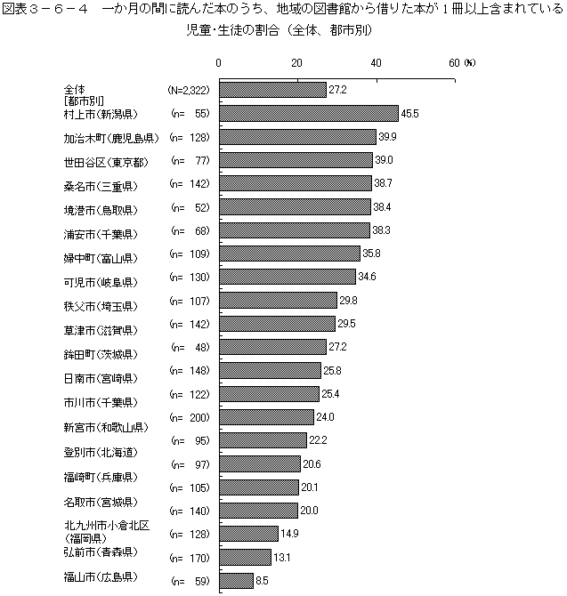 図表3－6－4　一か月の間に読んだ本のうち、地域の図書館から借りた本が1冊以上含まれている