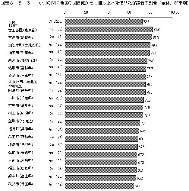 図表3－6－5　一か月の間に地域の図書館から1冊以上本を借りた保護者の割合（全体、都市別）