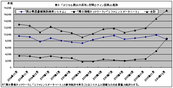 表2　「デジタル岡山大百科」月間ログイン回数の推移