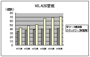 MILAI加盟館の推移棒グラフ