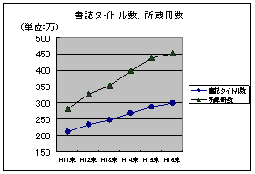 書誌タイトル数、所蔵冊数の推移折線グラフ