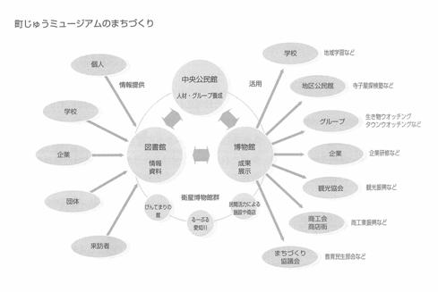 町じゅうミュージアムのまちづくりの図