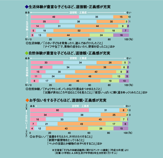 子どもの体験活動等に関するアンケート調査