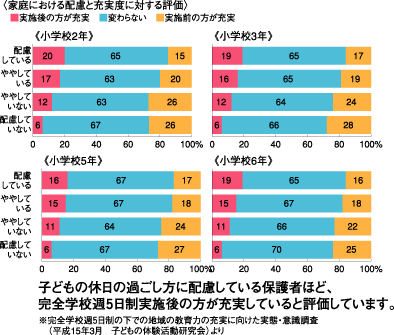 家庭における配慮と充実度に対する評価