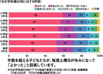 完全学校週５日制に対する評価