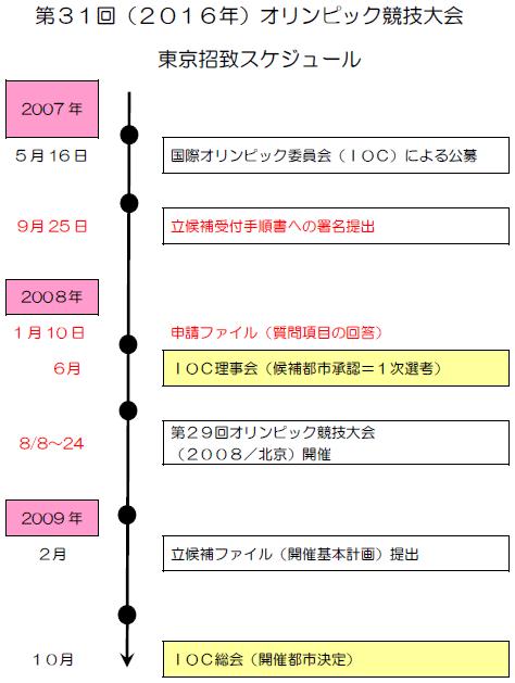 第31回（2016回）オリンピック大会東京承知スケジュール