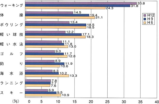 ウォーキングでは平成12年は33.8％、平成9年は31.8％、平成6年は24.3％。体操では平成12年は14.5％、平成9年は19.4％、平成6年は21.1％。ボウリングでは平成12年は13.4％、平成9年は18.5％、平成6年は18.5％。軽い球技では平成12年は12.2％、平成9年は17.1％、平成6年は18.3％。軽い水泳では平成12年は11.1％、平成9年は11.8％、平成6年は13.0％。ゴルフでは平成12年は9.0％、平成9年は11.7％、平成6年は12.8％。釣りでは平成12年は8.9％、平成9年は11.9％、平成6年は10.6％。海水浴では平成12年は8.3％、平成9年は10.2％、平成6年は13.3％。ランニングでは平成12年は7.8％、平成9年は7.7％、平成6年は7.6％。スキーでは平成12年は6.9％、平成9年は9.5％、平成6年は10.9％