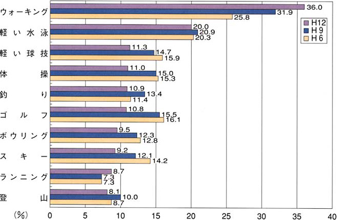 ウォーキングでは平成12年は36.0％、平成9年は31.9％、平成6年は25.8％。軽い水泳では平成12年は20.0％、平成9年は20.9％、平成6年は20.3％。軽い球技では平成12年は11.3％、平成9年は14.7％、平成6年は15.9％。体操では平成12年は11.0％、平成9年は15.0％、平成6年は15.3％。釣りでは平成12年は10.9％、平成9年は13.4％、平成6年は11.4％。ゴルフでは平成12年は10.8％、平成9年は15.5％、平成6年は16.1％。ボウリングでは平成12年は9.5％、平成9年は12.3％、平成6年は12.8％。スキーでは平成12年は9.2％、平成9年は12.1％、平成6年は14.2％。ランニングでは平成12年は8.7％、平成9年は7.3％、平成6年は7.3％。登山では平成12年は8.1％、平成9年は10.0％、平成6年は8.7％