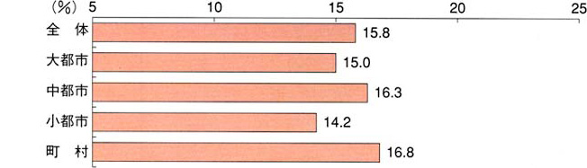 全体では15.8％、大都市では15.0％、中都市では16.3％、小都市では14.2％、町村では16.8％