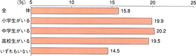 全体では15.8％、小学生がいるでは19.9％、中学生がいるでは20.2％、高校生がいるでは19.5％、いずれもいないでは14.5％