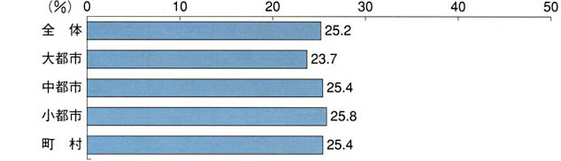 全体では25.2％、大都市では23.7％、中都市では25.4％、小都市では25.8％、町村では25.4％