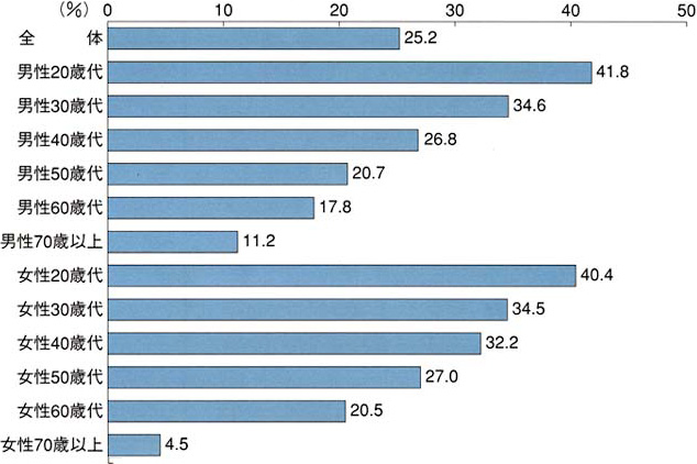 全体では25.2％、男性20歳代では41.8％、男性30歳代では34.6％、男性40歳代では26.8％、男性50歳代では20.7％、男性60歳代では17.8％、男性70歳以上では11.2％、女性20歳代では40.4％、女性30歳代では34.5％、女性40歳代では32.2％、女性50歳代では27.0％、女性60歳代では20.5％、女性70歳以上では4.5％