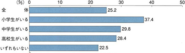 全体では25.2％、小学生がいるでは37.4％、中学生がいるでは29.8％、高校生がいるでは28.4％、いずれもいないでは22.5％