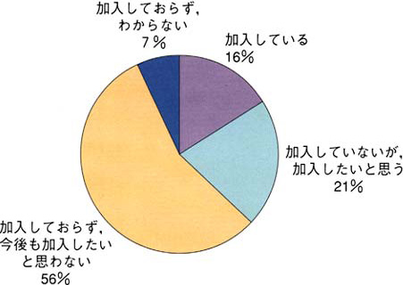 加入しているは16％、加入していないが、加入したいと思うは21％、加入しておらず、今後も加入したいと思わないは56％、加入しておらず、わからないは7％