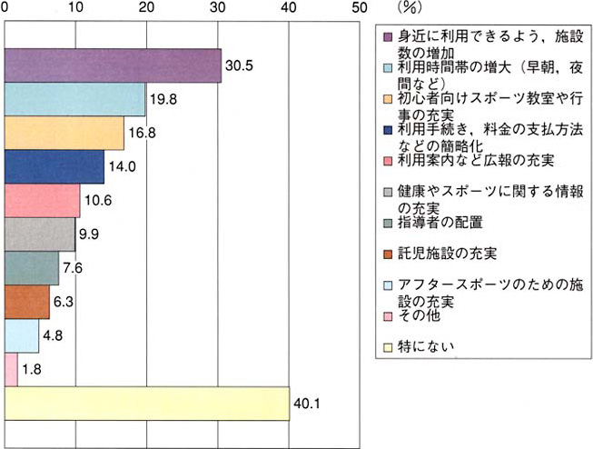 身近に利用できるよう、施設数の増加では30.5％、利用時間帯の増大（早朝、夜間など）では19.8％、初心者向けスポーツ教室や行事の充実では16.8％、利用手続き、利用の支払方法などの簡略化では14.0％、利用案内など広報の充実では10.6％、健康やスポーツに関する情報の充実では9.9％、指導者の配置では7.6％、託児施設の充実では6.3％、アフタースポーツのための施設の充実では4.8％、その他では1.8％、特にないでは40.1％