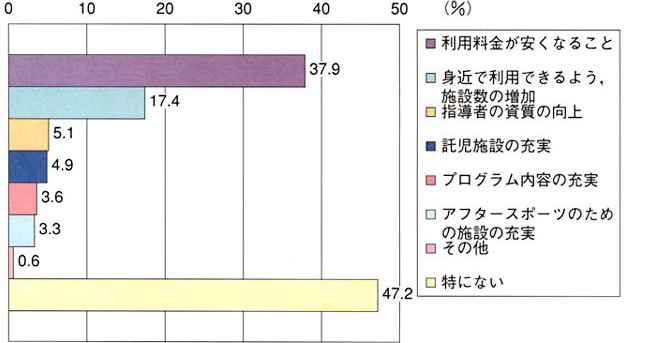 利用料金が約すなることでは37.9％、身近で利用できるよう、施設数の増加では17.4％、指導者の資質の向上では5.1％、託児施設の充実では4.9％、プログラム内容の充実では3.6％、アフタースポーツのための施設の充実では3.3％、その他では0.6％、特にないでは47.2％