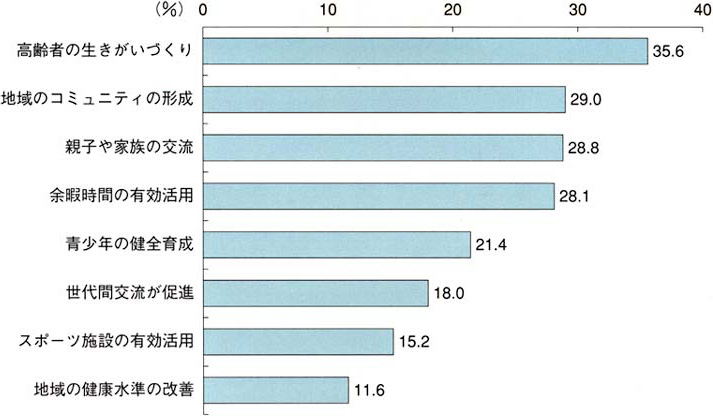 高齢者の生きがいづくりでは35.6％、地域のコミュニティの形成では29.0％、親子や家族の交流では28.8％、余暇時間の有効活用では28.1％、青少年の健全育成では21.4％、世代間交流が促進では18.0％、スポーツ施設の有効活用では15.2％、地域の健康水準の改善では11.6％