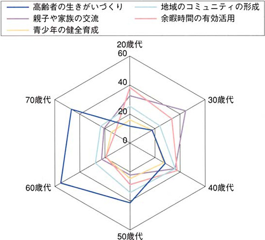 参考　上位5項目・年代別