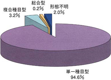 単一種目型は94.6％、複合種目型は3.2％、総合型は0.2％、形態不明は2.0％