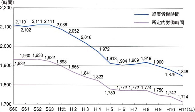 総実労働時間では昭和60年は2,110時間、昭和61年は2,102時間、昭和62年は2,111時間、昭和63年は2,111時間、平成元年は2,088時間、平成2年は2,052時間、平成3年は2,016時間、平成4年は1,972時間、平成5年は1,913時間、平成6年は1,904時間、平成7年は1,909時間、平成8年は1,919時間、平成9年は1,900時間、平成10年は1,879時間、平成11年は1,848時間。所定内労働時間では昭和60年は1,932時間、昭和61年は1,930時間、昭和62年は1,933時間、昭和63年は1,922時間、平成元年は1,898時間、平成2年は1,866時間、平成3年は1,841時間、平成4年は1,823時間、平成5年は1,780時間、平成6年は1,772時間、平成7年は1,772時間、平成8年は1,774時間、平成9年は1,750時間、平成10年は1,742時間、平成11年は1,714時間。