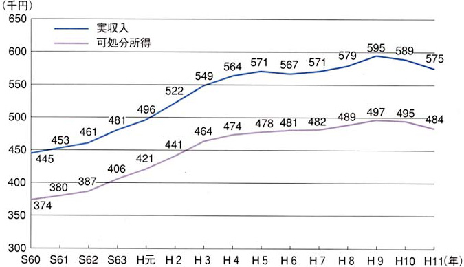 実収入では昭和60年は445千円、昭和61年は453千円、昭和62年は461千円、昭和63年は481千円、平成元年は496千円、平成2年は522千円、平成3年は549千円、平成4年は564千円、平成5年は571千円、平成6年は567千円、平成7年は571千円、平成8年は579千円、平成9年は595千円、平成10年は589千円、平成11年は575千円。可処分所得では昭和60年は374千円、昭和61年は380千円、昭和62年は387千円、昭和63年は406千円、平成元年は421千円、平成2年は441千円、平成3年は464千円、平成4年は474千円、平成5年は478千円、平成6年は481千円、平成7年は482千円、平成8年は489千円、平成9年は497千円、平成10年は495千円、平成11年は484千円。