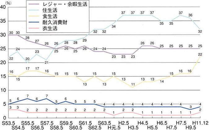 これからの生活の力点