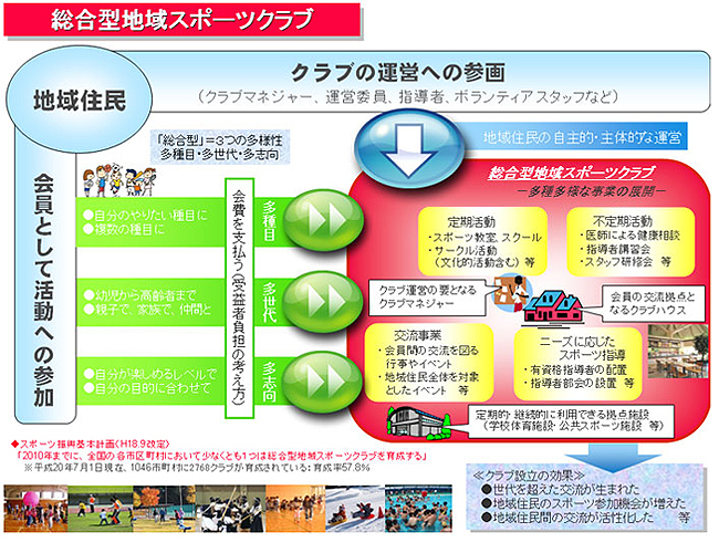 総合型地域スポーツクラブ