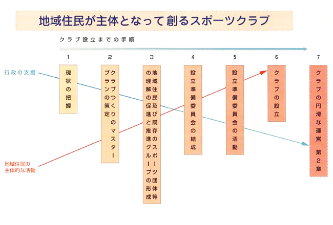 地域住民が主体となって創るスポーツクラブ クラブ設立までの手順 行政の支援 地域住民の主体的な活動 1現状の把握 2クラブつくりのマスタープランの策定 3地域住民及び既存のスポーツ団体等の理解の促進と推進グループの形成 4設立準備委員会の結成 5設立準備委員会の活動 6クラブの設立 7クラブの円滑な運営 第2章