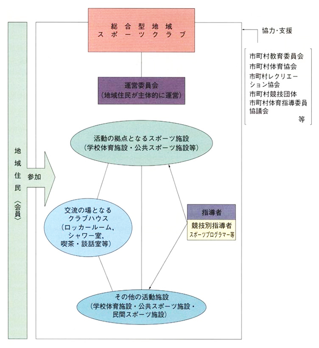 地域住民(会員)参加 総合型地域スポーツクラブ 運営委員会（地域住民が主体的に運営）活動の拠点となるスポーツ施設（学校体育施設・公共スポーツ施設等） 交流の場となるクラブハウス（ロッカールーム、シャワー室、喫茶・談話室等） 指導者 競技別指導者スポーツプログラマー等 その他の活動施設（学校体育施設・公共スポーツ施設・民間スポーツ施設） 協力・支援 市町村教育委員会、市町村体育協会、市町村レクリエーション協会、市町村競技団体、市町村体育指導委員協議会 等