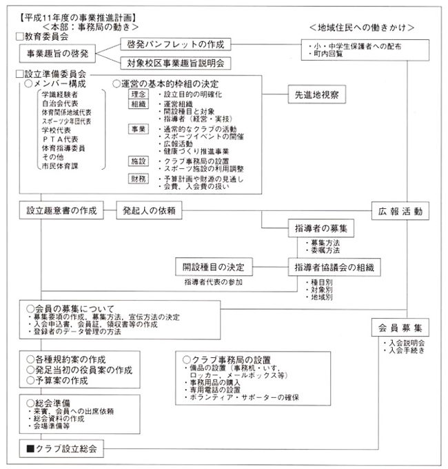 平成11年度の事業推進計画 本部 事務局の働き 地域住民への働きかけ 教育委員会 事業趣旨の啓発 啓発パンフレットの作成 小・中学生保護者への配布 町内回覧 対象校区事業趣旨説明会 設立準備委員会 メンバー構成 学識経験者 自治会代表 体育関係地域代表 スポーツ少年団代表 学校代表 PTA代表 体育指導委員 その他 市民体育課 運営の基本的枠組の決定 理念 設立目的の明確化 組織 運営組織 開設種目と対象 指導者（経営・実技） 事業 通常的なクラブの活動 スポーツイベントの開催 広報活動 健康づくり推進事業 施設 クラブ事務局の設置 スポーツ施設の利用調整 財務 予算計画や財源の見通し 会費、入会費の扱い 先進地視察 設立趣意書の作成 発起人の依頼 広報活動 指導者の募集 募集方法 委嘱方法 開設種目の決定 指導者代表の参加 指導者協議会の組織 種目別 対象別 地域別 会員の募集について 募集要項の作成、募集方法、宣伝方法の決定 入会申込書、会員証、領収書等の作成 登録者のデータ管理の方法 　会員募集 入会説明会 入会手続き 各種規約案の作成 発足当初の役員案の作成 予算案の作成 総会準備 来賓、会員への出席依頼 総会資料の作成 会場準備等 クラブ事務局の設置 備品の設置（事務机・いす、ロッカー、メールボックス等） 事務用品の購入 専用電話の設置 ボランティア・サポーターの確保 クラブ設立総会