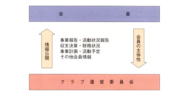 会員
　情報公開
　事業報告・活動状況報告
　収支決算・財務状況
　事業計画・活動予定
　その他会員情報
　情報公開
　会員の主体性
　クラブ運営委員会