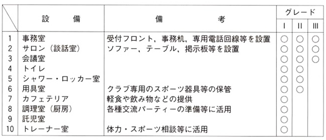 クラブハウスの設備とグレード