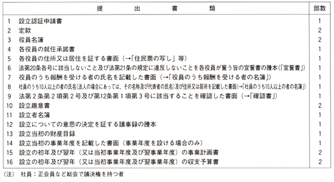 提出書類と部数
1　設立認証申請書は1
2　定款は2
3　役員名簿は2
4　各役員の就任承諾書は1
5　各役員の住所又は居住を証する書面（→「住民票の写し」等）は1
6　法第20条各号に該当しないこと及び法第21条の規定に違反しないことを各役員が誓う旨の宣誓書の謄本（「宣誓書」）は1
7　役員のうち報酬を受ける者の氏名を記載した書面（→「役員のうち報酬を受ける者の名簿」）は1
8　社員のうち10人以上の者の氏名（法人の場合にあっては、その名称及び代表者の氏名）及び住所又は居所を記載した書面（→「社員のうち10人以上の者の名簿」）は1
9　法第2条第2項第2号及び第12条第1項第3号に該当することを確認した書面（→「確認書」）は1
10　設立趣意書は2
11　設立者名簿は1
12　設立についての意思の決定を証する議事録の謄本は1
13　設立当初の財産目録は1
14　設立当初の事業年度を記載した書面（事業年度を設ける場合のみ）は1
15　設立の初年及び翌年（又は当初事業年度及び翌事業年度）の事業計画書は2
16　設立の初年及び翌年（又は当初事業年度及び翌事業年度）の収支予算書は2
（注）社員：正会員など総会で議決権を持つ者