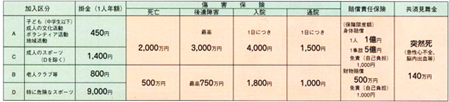 加入区分・掛金・補償額