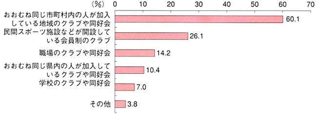 おおむね同じ市町村内の人が加入している地域のクラブや同好会では60.1％、民間スポーツ施設などが開設している会員制のクラブでは26.1％、職場のクラブや同好会では14.2％、おおむね同じ県内の人が加入しているクラブや同好会では10.4％、学校のクラブや同好会では7.0％、その他では3.8％