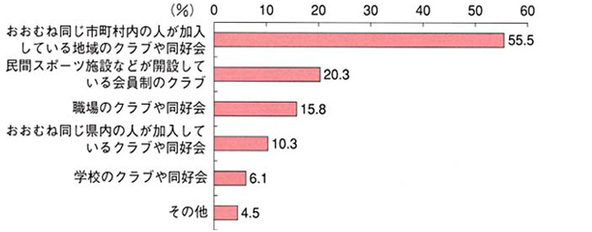 おおむね同じ市町村内の人が加入している地域のクラブや同好会では55.5％、民間スポーツ施設などが開設している会員制のクラブでは20.3％、職場のクラブや同好会では15.8％、おおむね同じ県内の人が加入しているクラブや同好会では10.3％、学校のクラブや同好会では6.1％、その他では4.5％