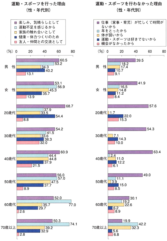 運動・スポーツを行った理由（性・年代別）　男性では楽しみ、気晴らしとしては60.5％、運動不足を感じるからは53.2％、家族の触れ合いとしては34.3％、健康・体力つくりのためは40.2％、友人・仲間との交流としては13.1％。女性では楽しみ、気晴らしとしては53.1％、運動不足を感じるからは56.9％、家族の触れ合いとしては45.3％、健康・体力つくりのためは35.7％、友人・仲間との交流としては13.9％。20歳代では楽しみ、気晴らしとしては68.7％、運動不足を感じるからは37.9％、家族の触れ合いとしては33.5％、健康・体力つくりのためは54.4％、友人・仲間との交流としては8.8％。30歳代では楽しみ、気晴らしとしては54.2％、運動不足を感じるからは41.5％、家族の触れ合いとしては33.6％、健康・体力つくりのためは38.3％、友人・仲間との交流としては32.0％。40歳代では楽しみ、気晴らしとしては60.9％、運動不足を感じるからは44.4％、家族の触れ合いとしては44.8％、健康・体力つくりのためは37.9％、友人・仲間との交流としては21.5％。50歳代では楽しみ、気晴らしとしては56.0％、運動不足を感じるからは57.0％、家族の触れ合いとしては47.5％、健康・体力つくりのためは37.7％、友人・仲間との交流としては8.9％。60歳代では楽しみ、気晴らしとしては52.0％、運動不足を感じるからは77.0％、家族の触れ合いとしては35.7％、健康・体力つくりのためは29.7％、友人・仲間との交流としては2.6％。70歳以上では楽しみ、気晴らしとしては50.3％、運動不足を感じるからは74.1％、家族の触れ合いとしては39.2％、健康・体力つくりのためは32.9％、友人・仲間との交流としては2.8％。　運動・スポーツを行わなかった理由（性・年代別）　男性では仕事（家事・育児）が忙しくて時間がないからは39.5％、年をとったからは18.2％、体が弱いからは17.4％、運動・スポーツは好きでないからは10.7％、機会がなかったからは9.1％。女性では仕事（家事・育児）が忙しくて時間がないからは41.9％、年をとったからは16.5％、体が弱いからは14.8％、運動・スポーツは好きでないからは11.2％、機会がなかったからは8.4％。20歳代では仕事（家事・育児）が忙しくて時間がないからは57.6％、体が弱いからは1.7％、運動・スポーツは好きでないからは22.0％、機会がなかったからは15.3％。30歳代では仕事（家事・育児）が忙しくて時間がないからは54.3％、体が弱いからは7.1％、運動・スポーツは好きでないからは14.3％、機会がなかったからは10.0％。40歳代では仕事（家事・育児）が忙しくて時間がないからは63.4％、年をとったからは2.4％、体が弱いからは11.0％、運動・スポーツは好きでないからは12.2％、機会がなかったからは6.1％。50歳代では仕事（家事・育児）が忙しくて時間がないからは49.0％、年をとったからは11.1％、体が弱いからは3.9％、運動・スポーツは好きでないからは15.0％、機会がなかったからは8.5％。60歳代では仕事（家事・育児）が忙しくて時間がないからは30.1％、年をとったからは19.2％、体が弱いからは22.6％、運動・スポーツは好きでないからは6.2％、機会がなかったからは8.9％。70歳以上では仕事（家事・育児）が忙しくて時間がないからは19.9％、年をとったからは42.2％、体が弱いからは32.3％、運動・スポーツは好きでないからは5.6％、機会がなかったからは6.8％。