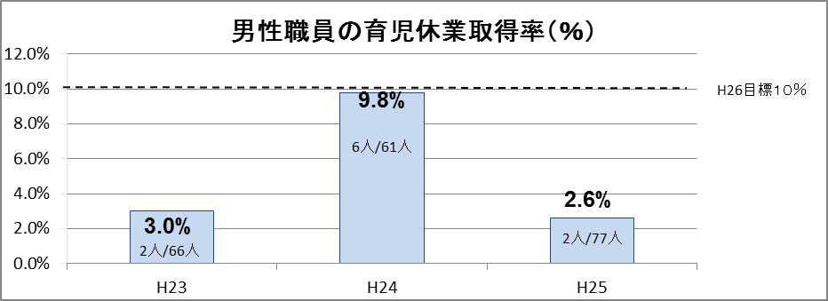 育児休業