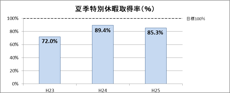 夏季休暇