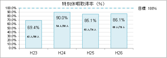 特別休暇 特別休暇