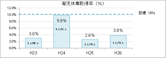 育児休業