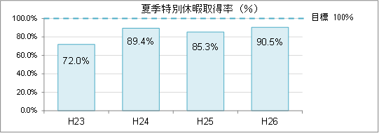 夏季休暇